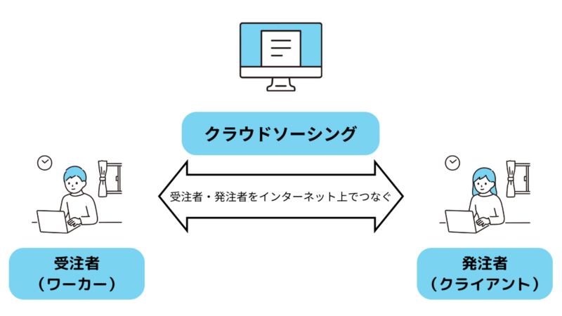 クラウドソーシングとは、インターネット上で仕事の受発注ができるプラットホームのこと